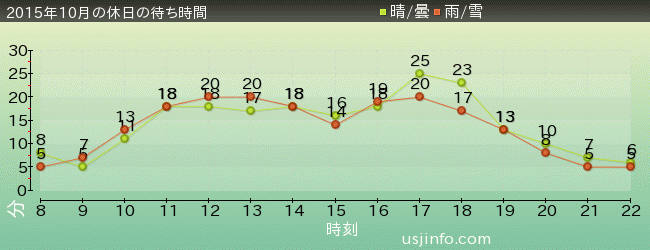 ﾊﾛｰｷﾃｨのｶｯﾌﾟｹｰｷ･ﾄﾞﾘｰﾑの2015年10月の待ち時間グラフ