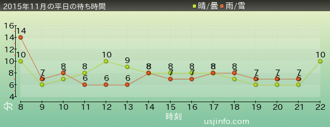 ﾊﾛｰｷﾃｨのｶｯﾌﾟｹｰｷ･ﾄﾞﾘｰﾑの2015年11月の待ち時間グラフ