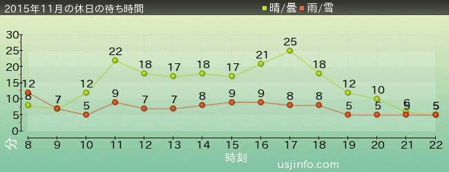 ﾊﾛｰｷﾃｨのｶｯﾌﾟｹｰｷ･ﾄﾞﾘｰﾑの2015年11月の待ち時間グラフ