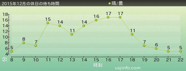 ﾊﾛｰｷﾃｨのｶｯﾌﾟｹｰｷ･ﾄﾞﾘｰﾑの2015年12月の待ち時間グラフ