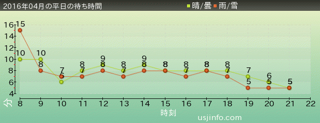 ﾊﾛｰｷﾃｨのｶｯﾌﾟｹｰｷ･ﾄﾞﾘｰﾑの2016年4月の待ち時間グラフ