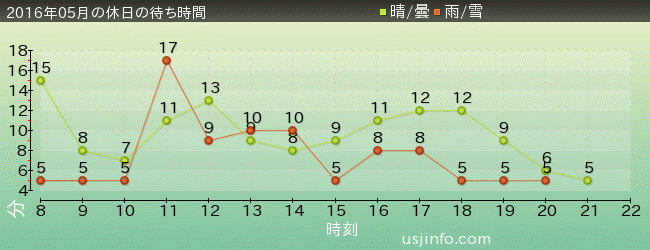 ﾊﾛｰｷﾃｨのｶｯﾌﾟｹｰｷ･ﾄﾞﾘｰﾑの2016年5月の待ち時間グラフ