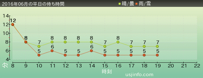 ﾊﾛｰｷﾃｨのｶｯﾌﾟｹｰｷ･ﾄﾞﾘｰﾑの2016年6月の待ち時間グラフ