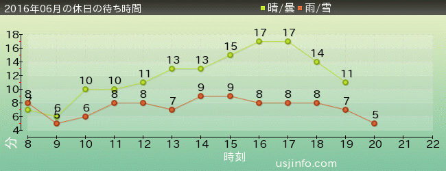 ﾊﾛｰｷﾃｨのｶｯﾌﾟｹｰｷ･ﾄﾞﾘｰﾑの2016年6月の待ち時間グラフ