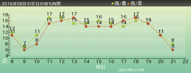 ﾊﾛｰｷﾃｨのｶｯﾌﾟｹｰｷ･ﾄﾞﾘｰﾑの2016年8月の待ち時間グラフ