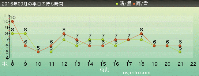 ﾊﾛｰｷﾃｨのｶｯﾌﾟｹｰｷ･ﾄﾞﾘｰﾑの2016年9月の待ち時間グラフ