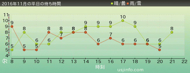 ﾊﾛｰｷﾃｨのｶｯﾌﾟｹｰｷ･ﾄﾞﾘｰﾑの2016年11月の待ち時間グラフ