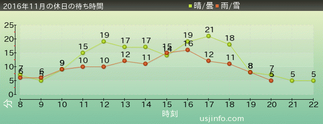 ﾊﾛｰｷﾃｨのｶｯﾌﾟｹｰｷ･ﾄﾞﾘｰﾑの2016年11月の待ち時間グラフ