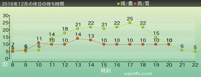 ﾊﾛｰｷﾃｨのｶｯﾌﾟｹｰｷ･ﾄﾞﾘｰﾑの2016年12月の待ち時間グラフ