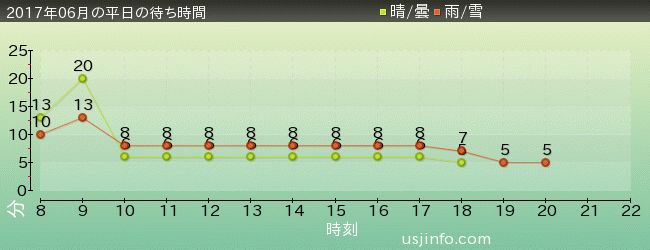 ﾊﾛｰｷﾃｨのｶｯﾌﾟｹｰｷ･ﾄﾞﾘｰﾑの2017年6月の待ち時間グラフ