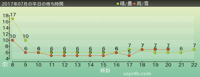 ﾊﾛｰｷﾃｨのｶｯﾌﾟｹｰｷ･ﾄﾞﾘｰﾑの2017年7月の待ち時間グラフ