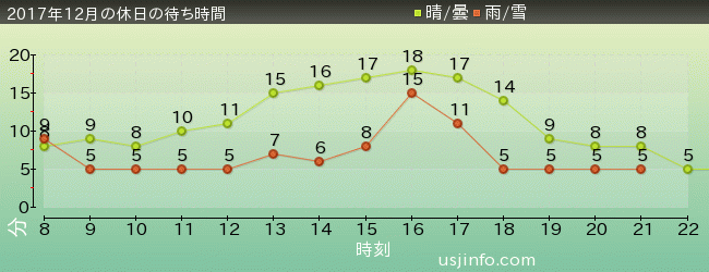 ﾊﾛｰｷﾃｨのｶｯﾌﾟｹｰｷ･ﾄﾞﾘｰﾑの2017年12月の待ち時間グラフ