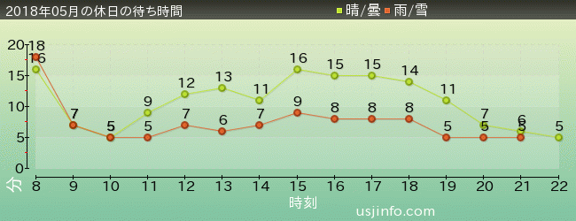 ﾊﾛｰｷﾃｨのｶｯﾌﾟｹｰｷ･ﾄﾞﾘｰﾑの2018年5月の待ち時間グラフ