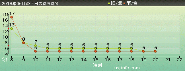 ﾊﾛｰｷﾃｨのｶｯﾌﾟｹｰｷ･ﾄﾞﾘｰﾑの2018年6月の待ち時間グラフ