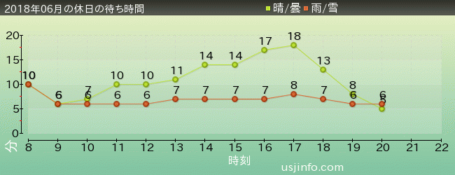 ﾊﾛｰｷﾃｨのｶｯﾌﾟｹｰｷ･ﾄﾞﾘｰﾑの2018年6月の待ち時間グラフ