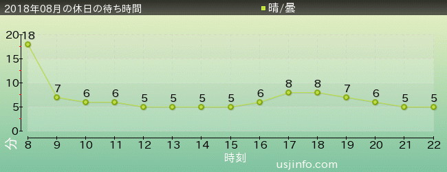 ﾊﾛｰｷﾃｨのｶｯﾌﾟｹｰｷ･ﾄﾞﾘｰﾑの2018年8月の待ち時間グラフ