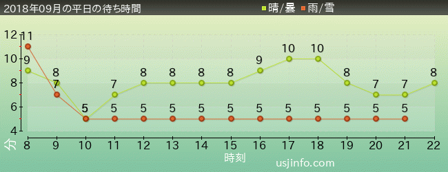 ﾊﾛｰｷﾃｨのｶｯﾌﾟｹｰｷ･ﾄﾞﾘｰﾑの2018年9月の待ち時間グラフ