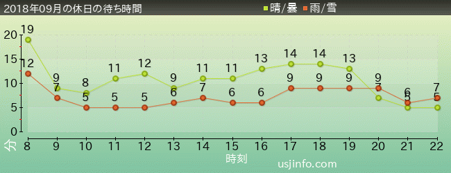 ﾊﾛｰｷﾃｨのｶｯﾌﾟｹｰｷ･ﾄﾞﾘｰﾑの2018年9月の待ち時間グラフ