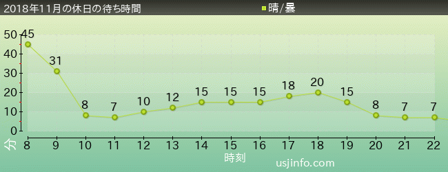 ﾊﾛｰｷﾃｨのｶｯﾌﾟｹｰｷ･ﾄﾞﾘｰﾑの2018年11月の待ち時間グラフ