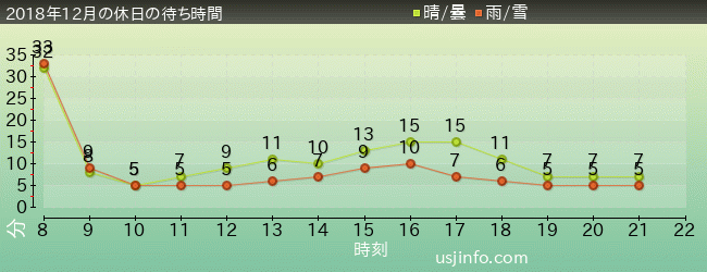 ﾊﾛｰｷﾃｨのｶｯﾌﾟｹｰｷ･ﾄﾞﾘｰﾑの2018年12月の待ち時間グラフ