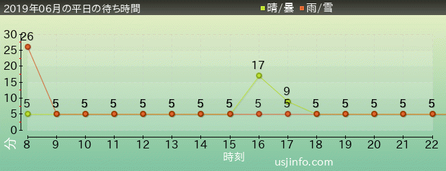 ﾊﾛｰｷﾃｨのｶｯﾌﾟｹｰｷ･ﾄﾞﾘｰﾑの2019年6月の待ち時間グラフ