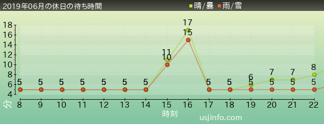 ﾊﾛｰｷﾃｨのｶｯﾌﾟｹｰｷ･ﾄﾞﾘｰﾑの2019年6月の待ち時間グラフ