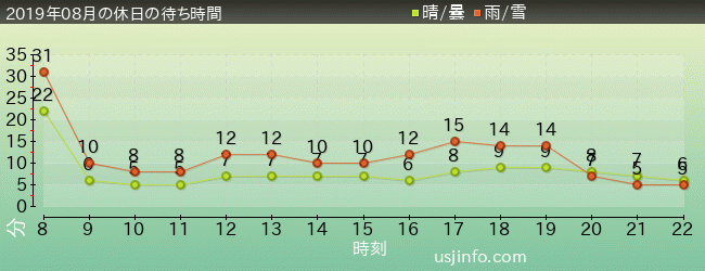 ﾊﾛｰｷﾃｨのｶｯﾌﾟｹｰｷ･ﾄﾞﾘｰﾑの2019年8月の待ち時間グラフ