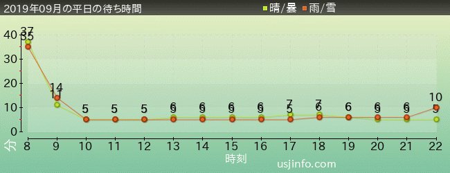 ﾊﾛｰｷﾃｨのｶｯﾌﾟｹｰｷ･ﾄﾞﾘｰﾑの2019年9月の待ち時間グラフ