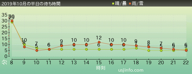 ﾊﾛｰｷﾃｨのｶｯﾌﾟｹｰｷ･ﾄﾞﾘｰﾑの2019年10月の待ち時間グラフ