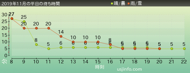 ﾊﾛｰｷﾃｨのｶｯﾌﾟｹｰｷ･ﾄﾞﾘｰﾑの2019年11月の待ち時間グラフ