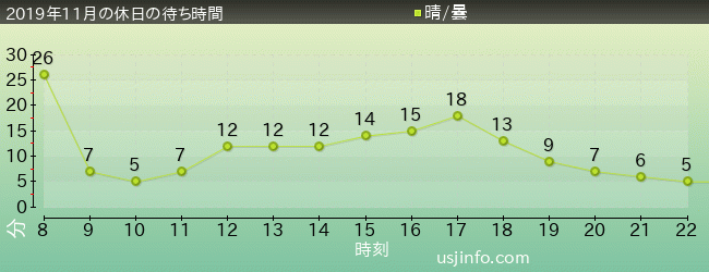 ﾊﾛｰｷﾃｨのｶｯﾌﾟｹｰｷ･ﾄﾞﾘｰﾑの2019年11月の待ち時間グラフ