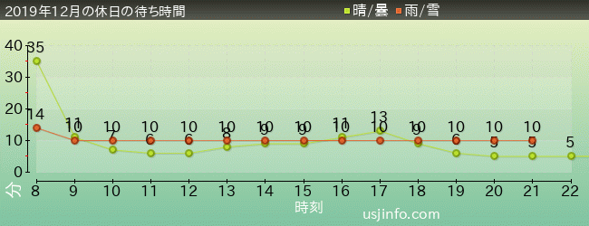 ﾊﾛｰｷﾃｨのｶｯﾌﾟｹｰｷ･ﾄﾞﾘｰﾑの2019年12月の待ち時間グラフ