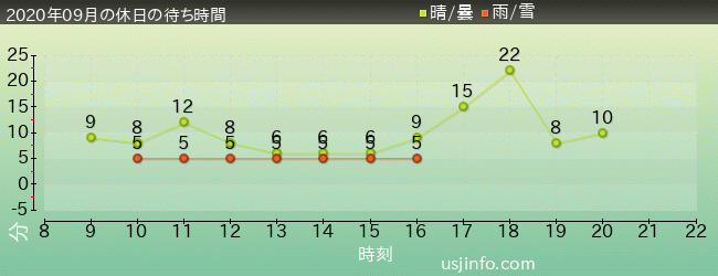 ﾊﾛｰｷﾃｨのｶｯﾌﾟｹｰｷ･ﾄﾞﾘｰﾑの2020年9月の待ち時間グラフ
