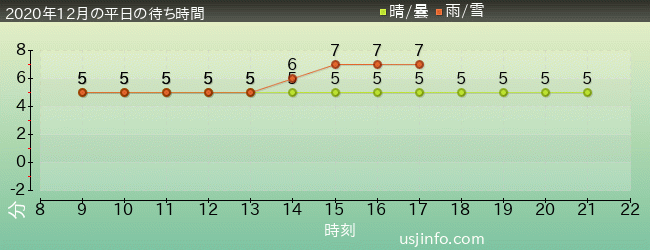 ﾊﾛｰｷﾃｨのｶｯﾌﾟｹｰｷ･ﾄﾞﾘｰﾑの2020年12月の待ち時間グラフ