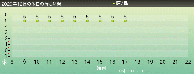 ﾊﾛｰｷﾃｨのｶｯﾌﾟｹｰｷ･ﾄﾞﾘｰﾑの2020年12月の待ち時間グラフ
