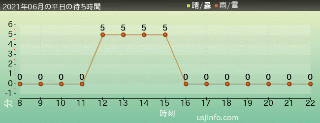 ﾊﾛｰｷﾃｨのｶｯﾌﾟｹｰｷ･ﾄﾞﾘｰﾑの2021年6月の待ち時間グラフ