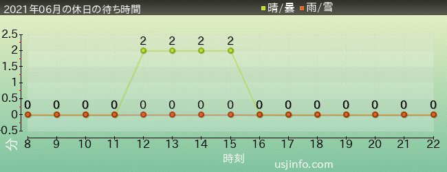 ﾊﾛｰｷﾃｨのｶｯﾌﾟｹｰｷ･ﾄﾞﾘｰﾑの2021年6月の待ち時間グラフ