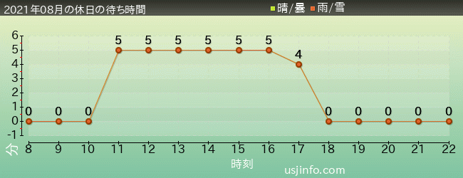 ﾊﾛｰｷﾃｨのｶｯﾌﾟｹｰｷ･ﾄﾞﾘｰﾑの2021年8月の待ち時間グラフ