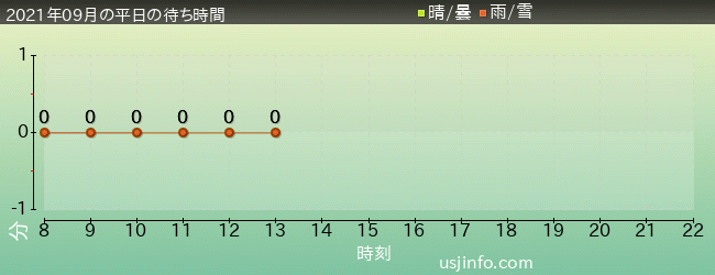 ﾊﾛｰｷﾃｨのｶｯﾌﾟｹｰｷ･ﾄﾞﾘｰﾑの2021年9月の待ち時間グラフ