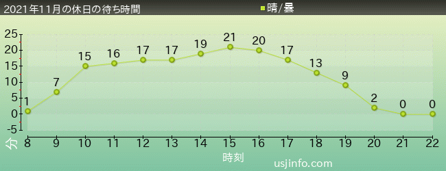 ﾊﾛｰｷﾃｨのｶｯﾌﾟｹｰｷ･ﾄﾞﾘｰﾑの2021年11月の待ち時間グラフ