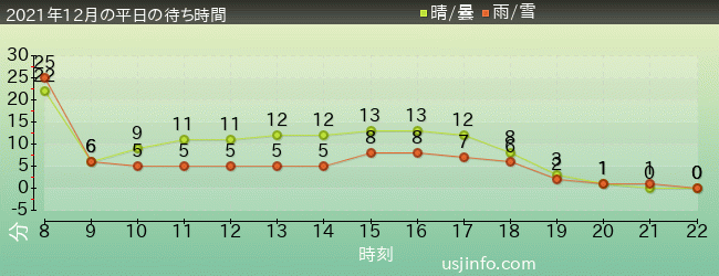 ﾊﾛｰｷﾃｨのｶｯﾌﾟｹｰｷ･ﾄﾞﾘｰﾑの2021年12月の待ち時間グラフ