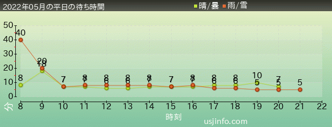 ﾊﾛｰｷﾃｨのｶｯﾌﾟｹｰｷ･ﾄﾞﾘｰﾑの2022年5月の待ち時間グラフ