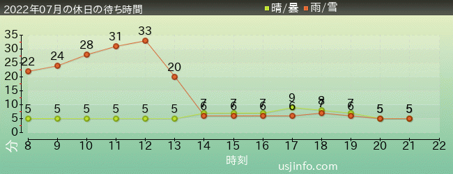 ﾊﾛｰｷﾃｨのｶｯﾌﾟｹｰｷ･ﾄﾞﾘｰﾑの2022年7月の待ち時間グラフ