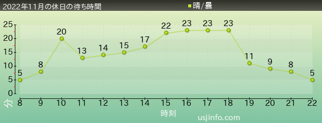 ﾊﾛｰｷﾃｨのｶｯﾌﾟｹｰｷ･ﾄﾞﾘｰﾑの2022年11月の待ち時間グラフ