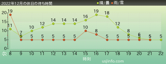 ﾊﾛｰｷﾃｨのｶｯﾌﾟｹｰｷ･ﾄﾞﾘｰﾑの2022年12月の待ち時間グラフ