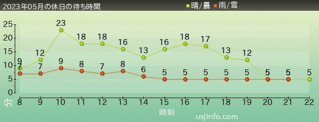 ﾊﾛｰｷﾃｨのｶｯﾌﾟｹｰｷ･ﾄﾞﾘｰﾑの2023年5月の待ち時間グラフ