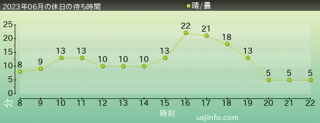 ﾊﾛｰｷﾃｨのｶｯﾌﾟｹｰｷ･ﾄﾞﾘｰﾑの2023年6月の待ち時間グラフ
