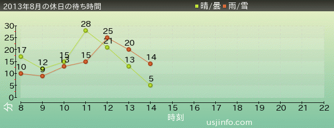 ﾊﾛｰｷﾃｨのﾘﾎﾞﾝ･ｺﾚｸｼｮﾝの2013年8月の待ち時間グラフ