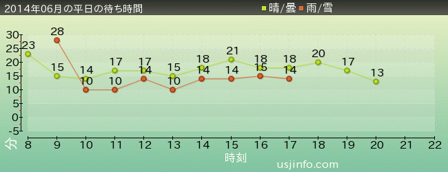 ﾊﾛｰｷﾃｨのﾘﾎﾞﾝ･ｺﾚｸｼｮﾝの2014年6月の待ち時間グラフ