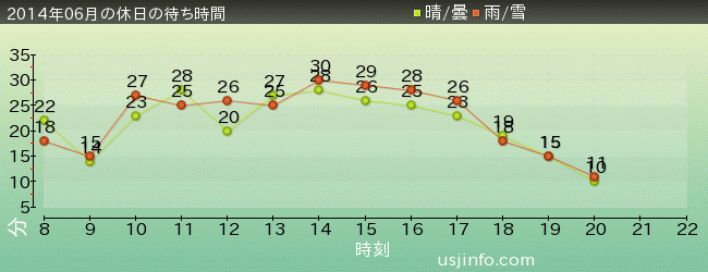 ﾊﾛｰｷﾃｨのﾘﾎﾞﾝ･ｺﾚｸｼｮﾝの2014年6月の待ち時間グラフ